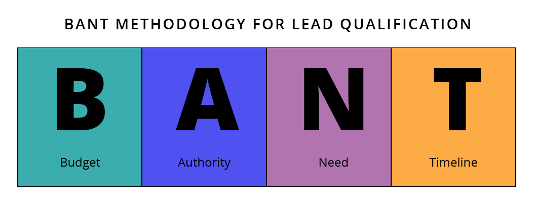 BANT Lead Qualification Method