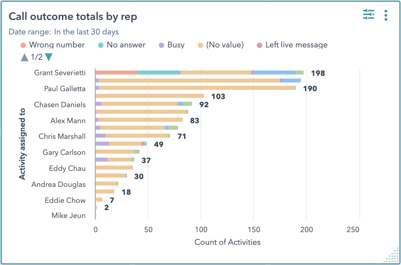 HubSpot call reporting