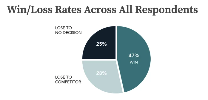 average win rate