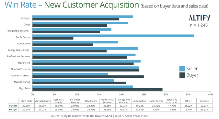 average win rate by industry