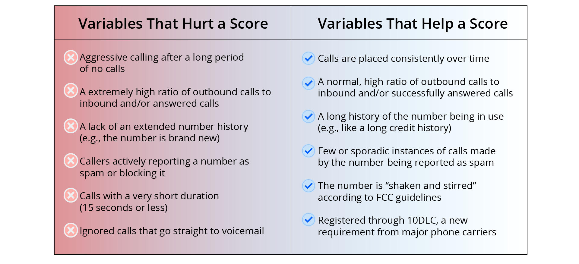 Factors affecting scam likely